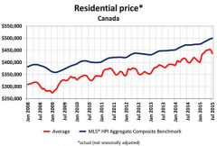 搜房海外：7月加拿大房屋售价同比猛增9%