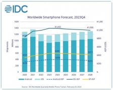  2024年全球智能手机出