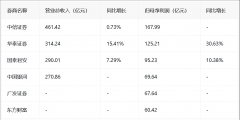 上市券商三季报业绩